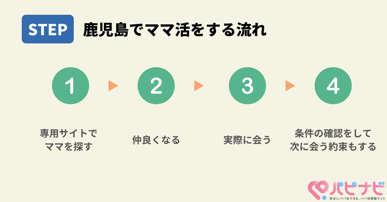 鹿児島でママ活をする流れ