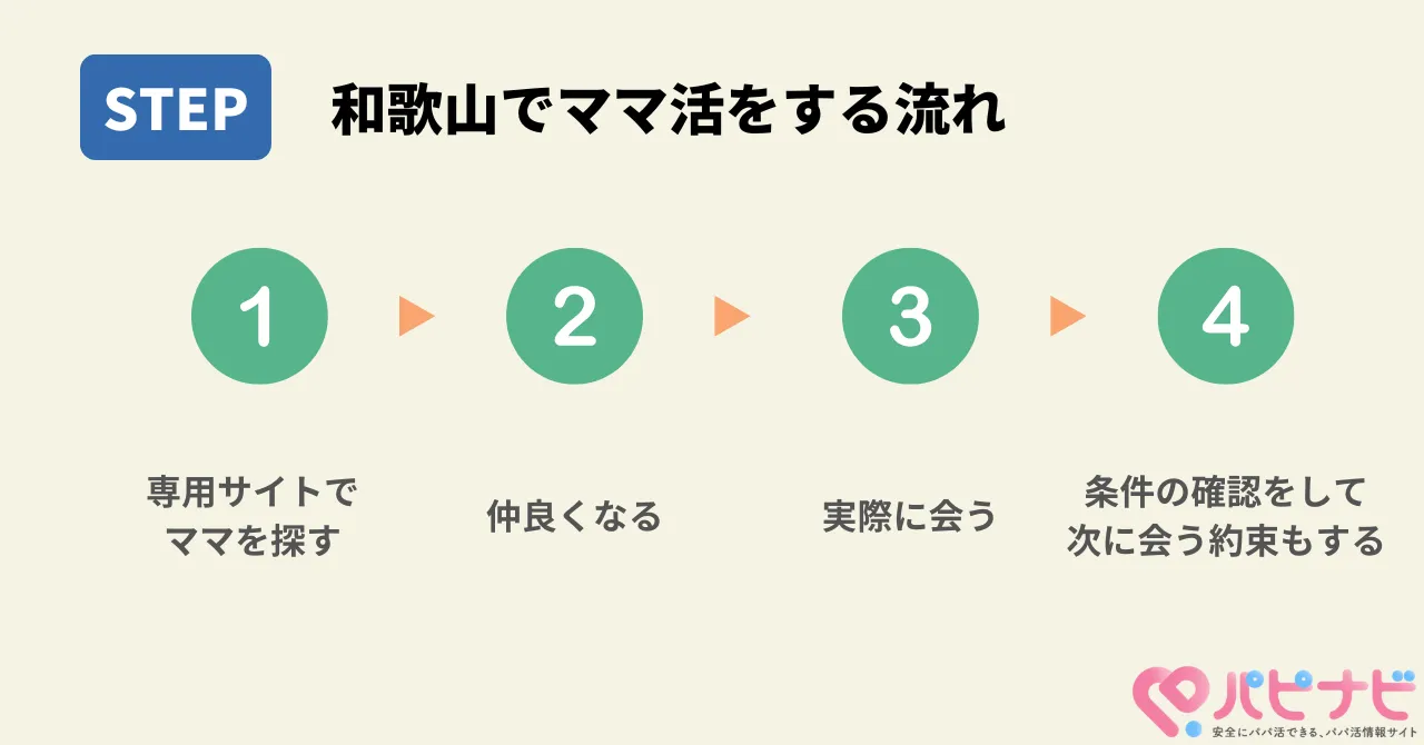 和歌山でママ活をする流れ